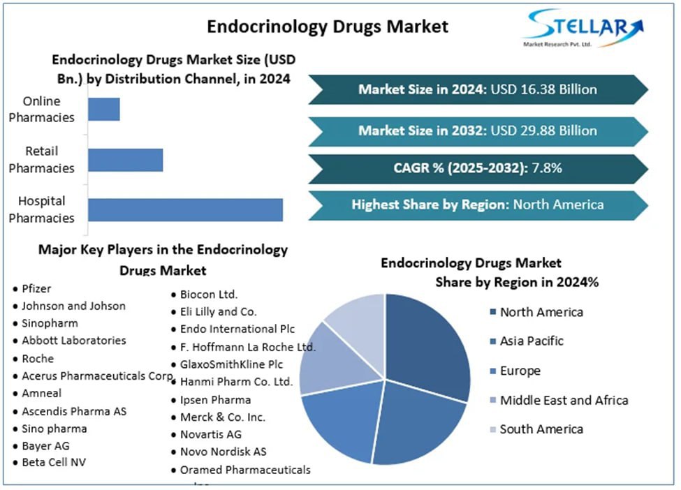 Endocrinology Drugs Market to Hit USD 29.88 Billion by 2032, expected to grow at a CAGR of 7.8% from 2025 to 2032