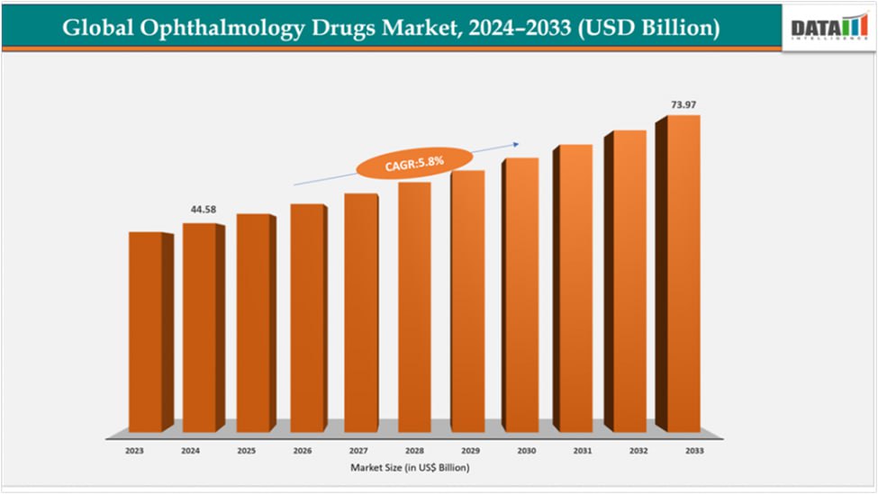 Ophthalmology Drugs Market 2025: Trends, Growth, & Key Players Driving Global Eye Care Industry