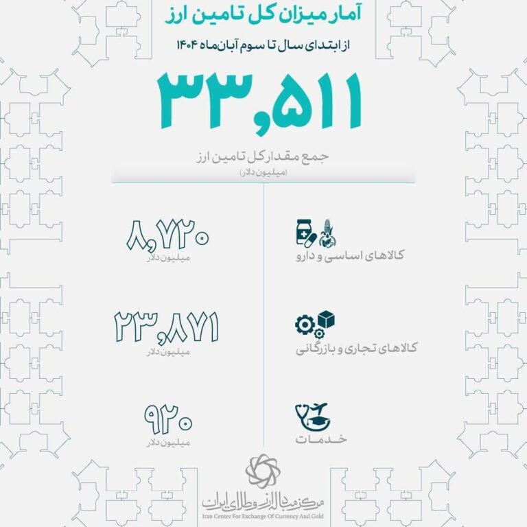 واردات ۸.۷ میلیارد دلاری کالای اساسی و دارو در ۷ ماهه نخست سال